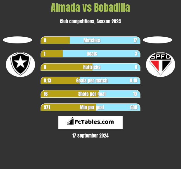 Almada vs Bobadilla h2h player stats