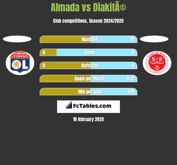 Almada vs DiakitÃ© h2h player stats