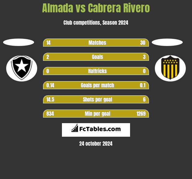 Almada vs Cabrera Rivero h2h player stats