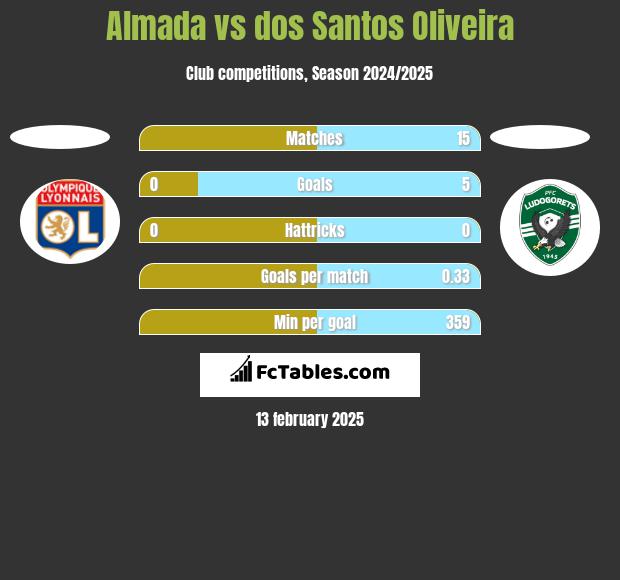 Almada vs dos Santos Oliveira h2h player stats