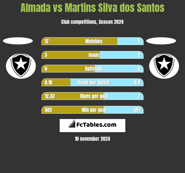 Almada vs Martins Silva dos Santos h2h player stats