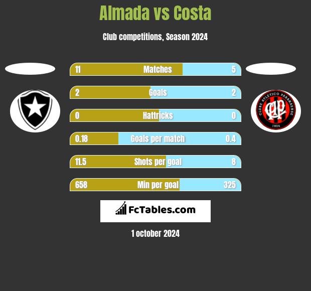 Almada vs Costa h2h player stats