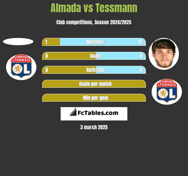 Almada vs Tessmann h2h player stats