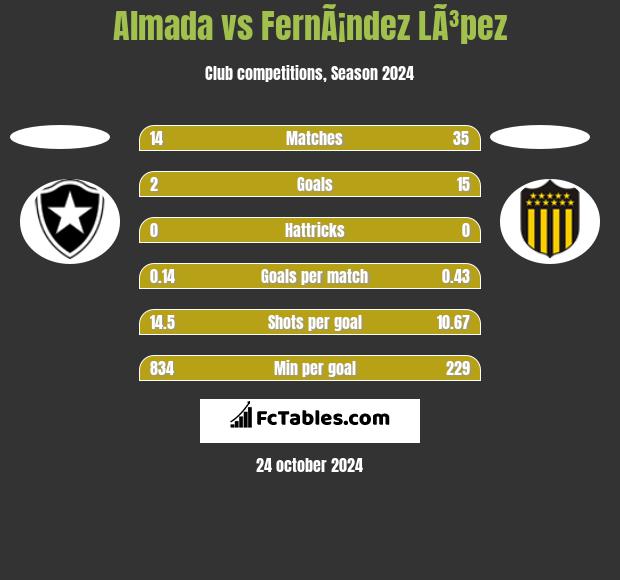 Almada vs FernÃ¡ndez LÃ³pez h2h player stats