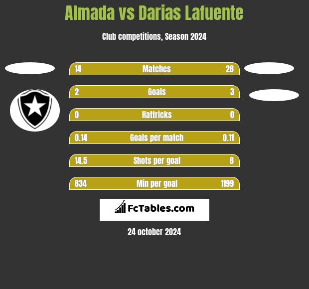 Almada vs Darias Lafuente h2h player stats