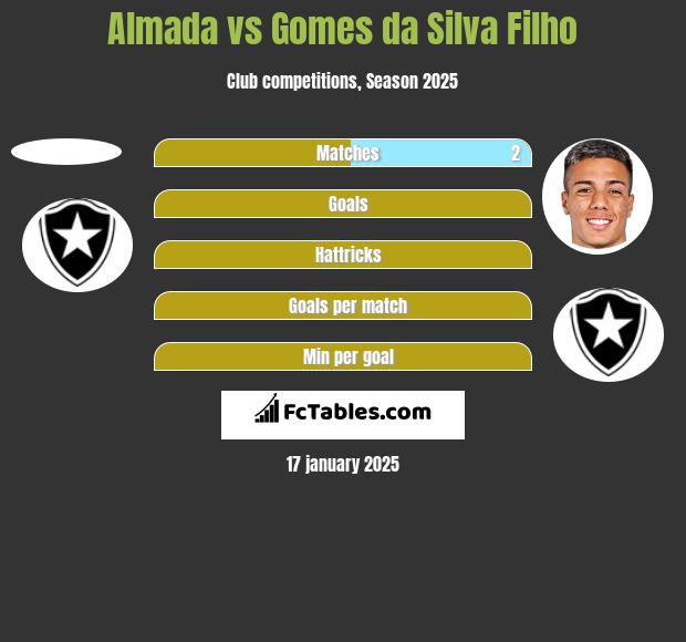 Almada vs Gomes da Silva Filho h2h player stats