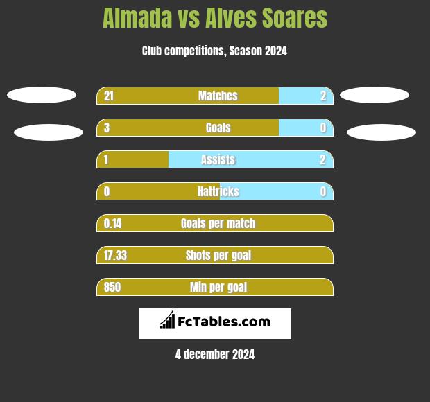 Almada vs Alves Soares h2h player stats