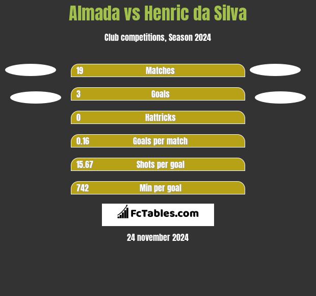 Almada vs Henric da Silva h2h player stats