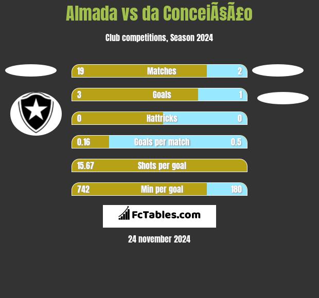 Almada vs da ConceiÃ§Ã£o h2h player stats