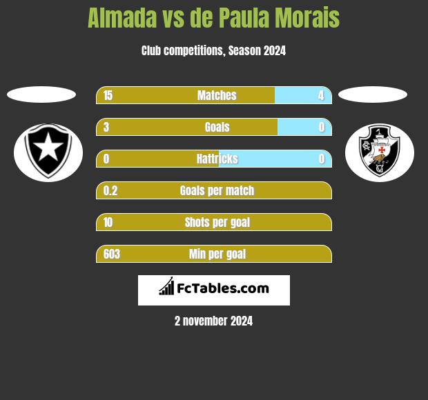 Almada vs de Paula Morais h2h player stats