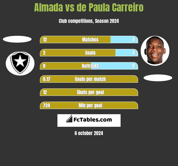 Almada vs de Paula Carreiro h2h player stats