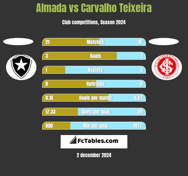 Almada vs Carvalho Teixeira h2h player stats