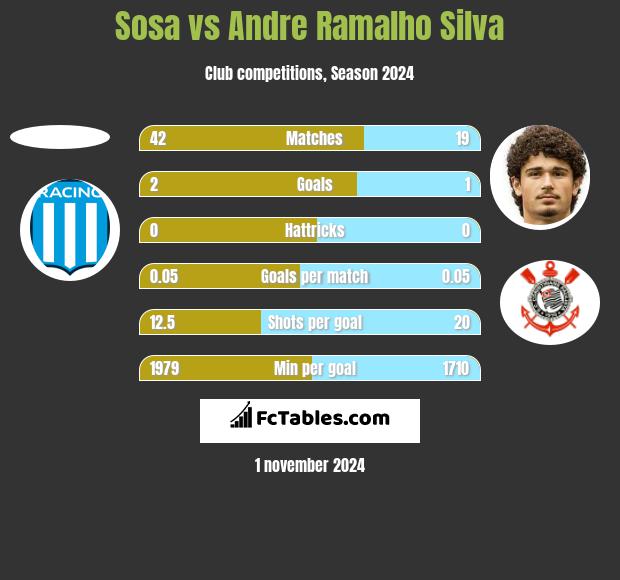 Sosa vs Andre Ramalho Silva h2h player stats