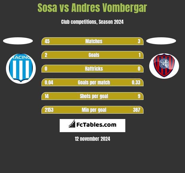 Sosa vs Andres Vombergar h2h player stats