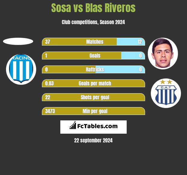 Sosa vs Blas Riveros h2h player stats