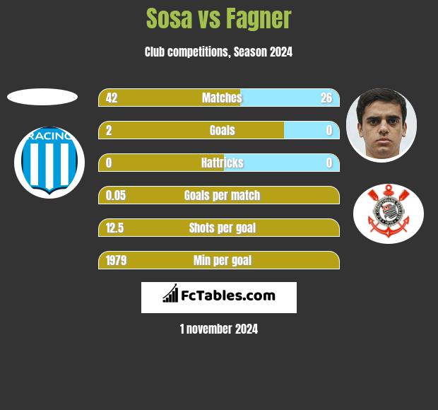 Sosa vs Fagner h2h player stats