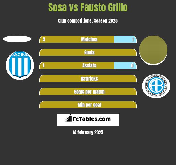 Sosa vs Fausto Grillo h2h player stats