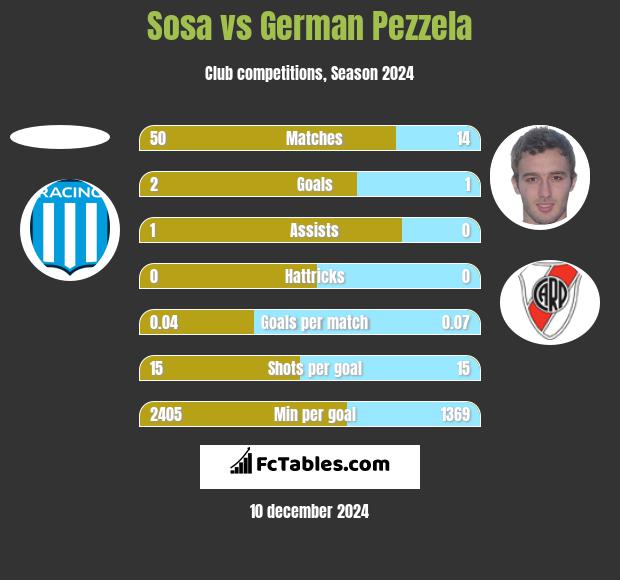 Sosa vs German Pezzela h2h player stats