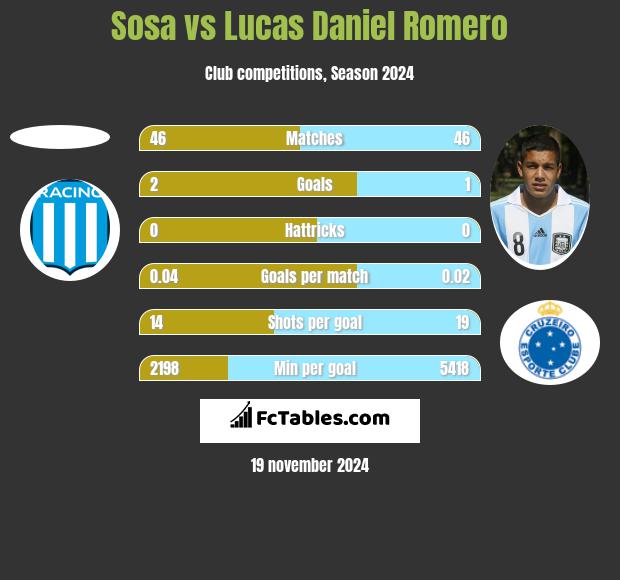 Sosa vs Lucas Daniel Romero h2h player stats