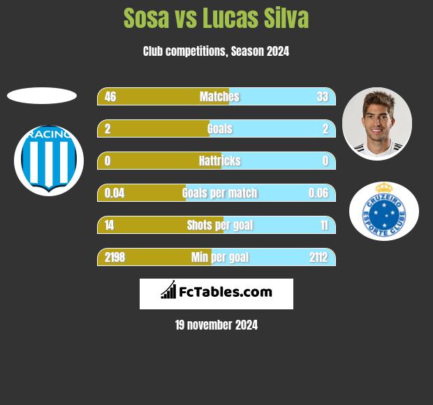 Sosa vs Lucas Silva h2h player stats