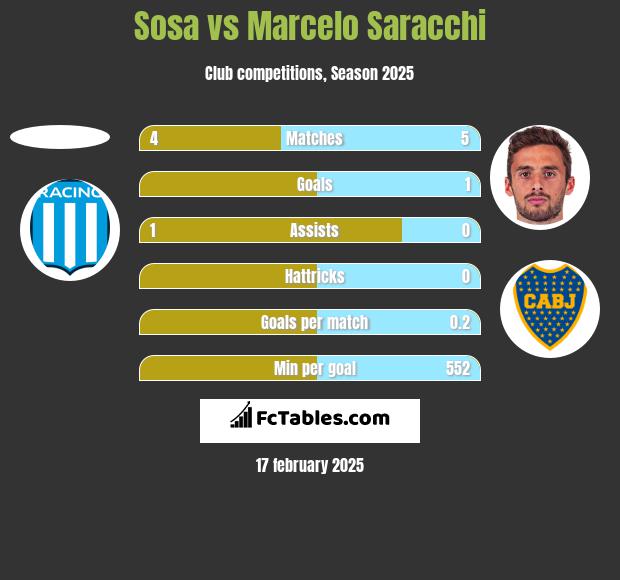 Sosa vs Marcelo Saracchi h2h player stats