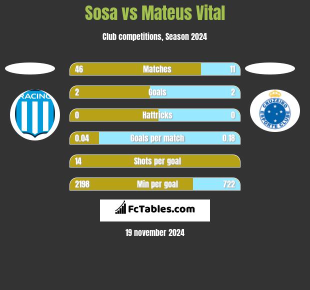 Sosa vs Mateus Vital h2h player stats