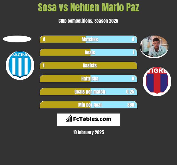 Sosa vs Nehuen Mario Paz h2h player stats