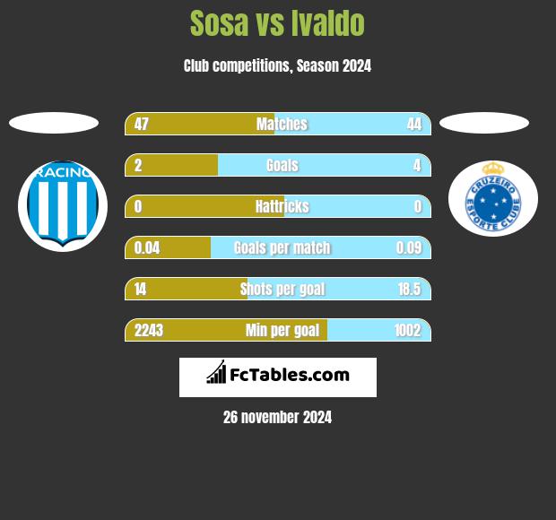 Sosa vs Ivaldo h2h player stats