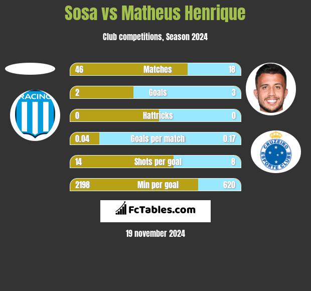 Sosa vs Matheus Henrique h2h player stats