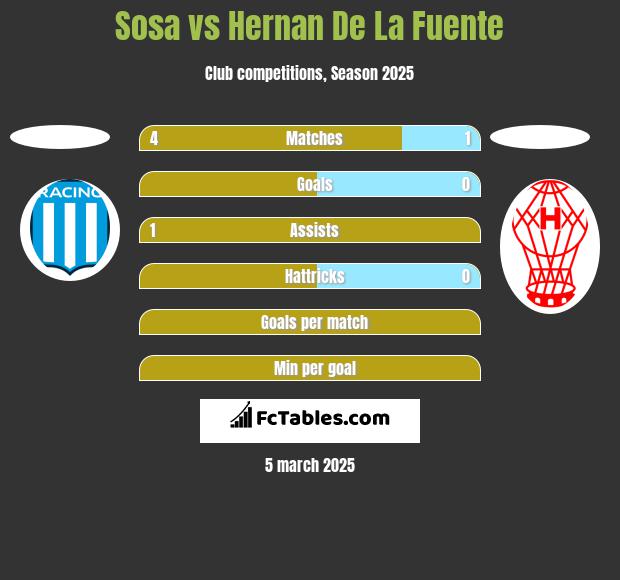 Sosa vs Hernan De La Fuente h2h player stats