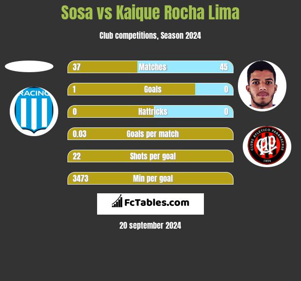 Sosa vs Kaique Rocha Lima h2h player stats