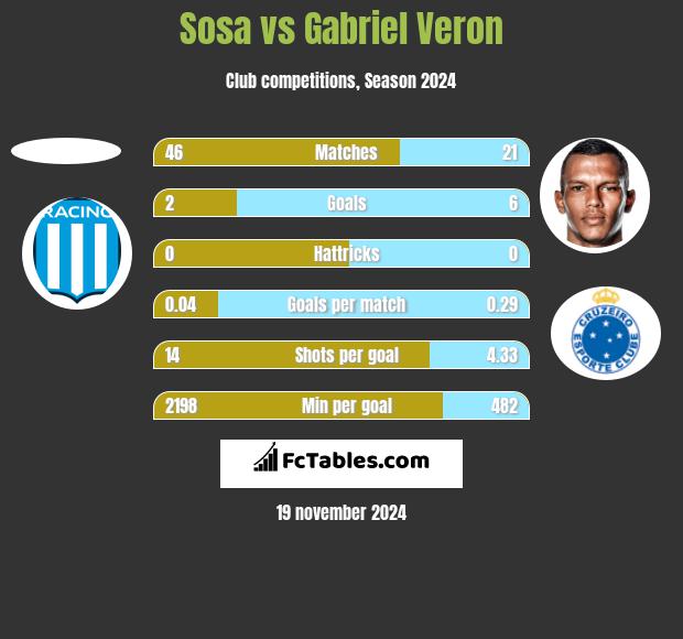 Sosa vs Gabriel Veron h2h player stats