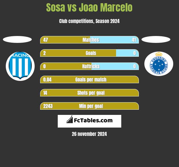 Sosa vs Joao Marcelo h2h player stats