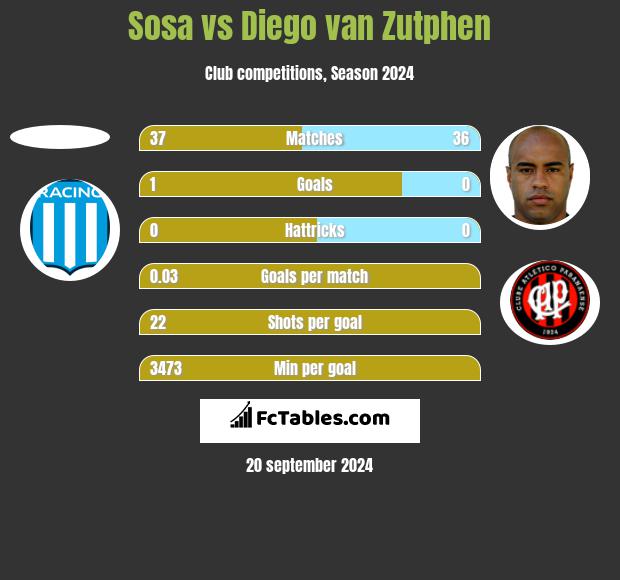 Sosa vs Diego van Zutphen h2h player stats