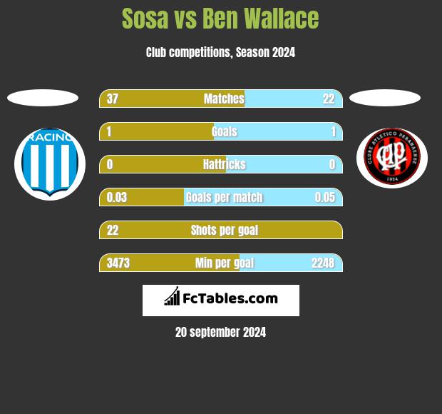 Sosa vs Ben Wallace h2h player stats