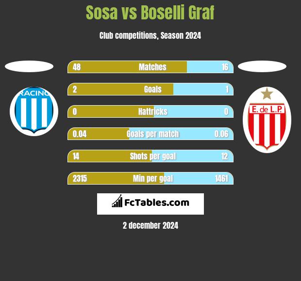 Sosa vs Boselli Graf h2h player stats