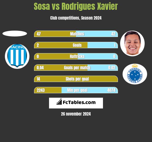 Sosa vs Rodrigues Xavier h2h player stats