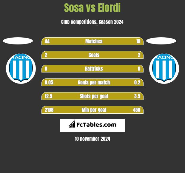 Sosa vs Elordi h2h player stats