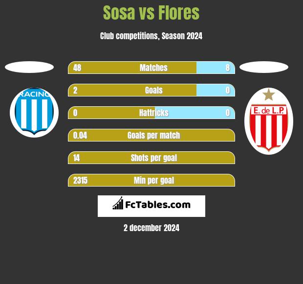 Sosa vs Flores h2h player stats