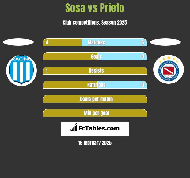 Sosa vs Prieto h2h player stats