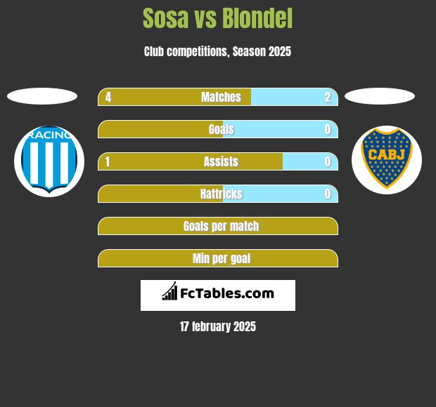 Sosa vs Blondel h2h player stats