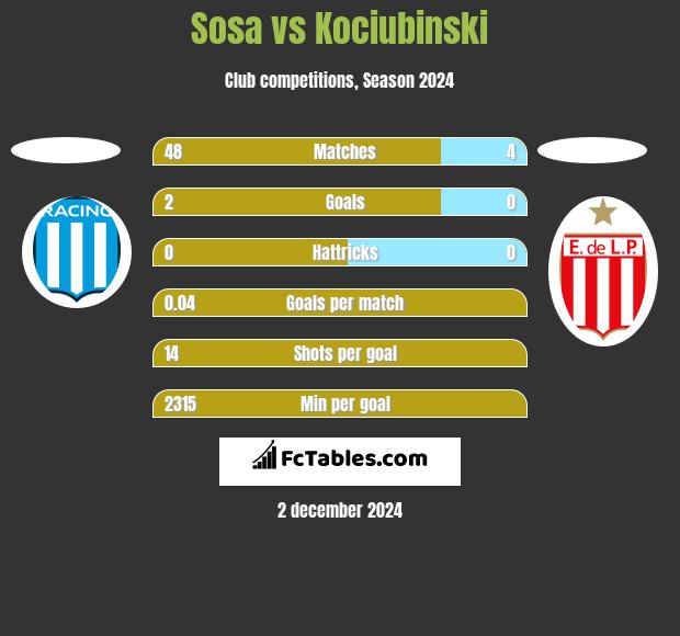 Sosa vs Kociubinski h2h player stats