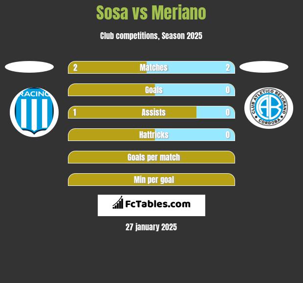 Sosa vs Meriano h2h player stats