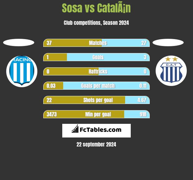 Sosa vs CatalÃ¡n h2h player stats