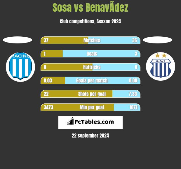 Sosa vs BenavÃ­dez h2h player stats