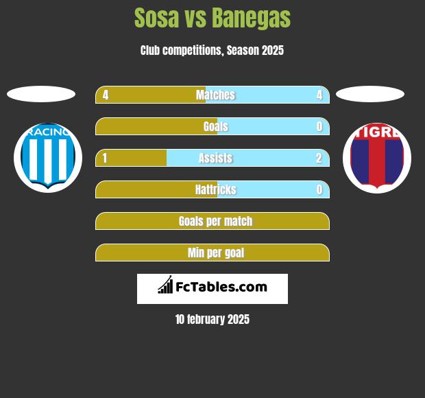 Sosa vs Banegas h2h player stats