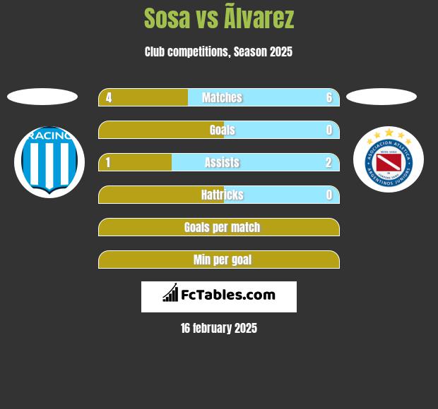 Sosa vs Ãlvarez h2h player stats