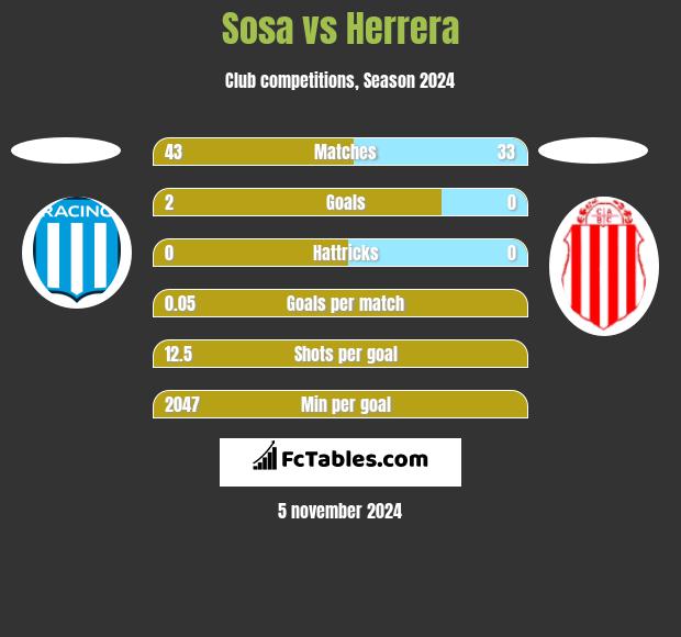 Sosa vs Herrera h2h player stats