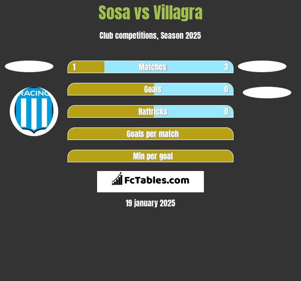 Sosa vs Villagra h2h player stats