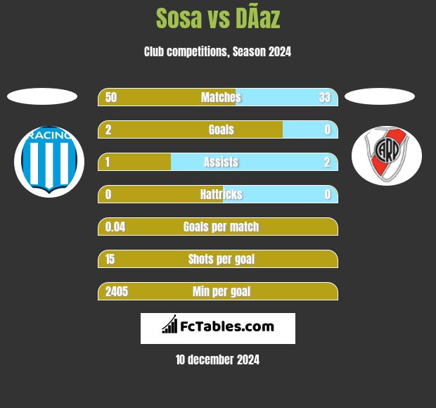 Sosa vs DÃ­az h2h player stats